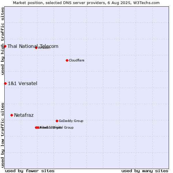 Market position of Netafraz vs. 1&1 Versatel vs. Thai National Telecom