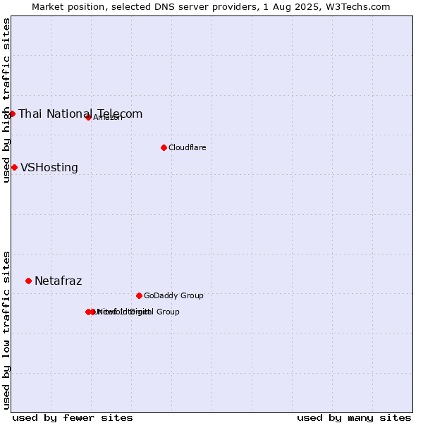 Market position of Netafraz vs. VSHosting vs. Thai National Telecom