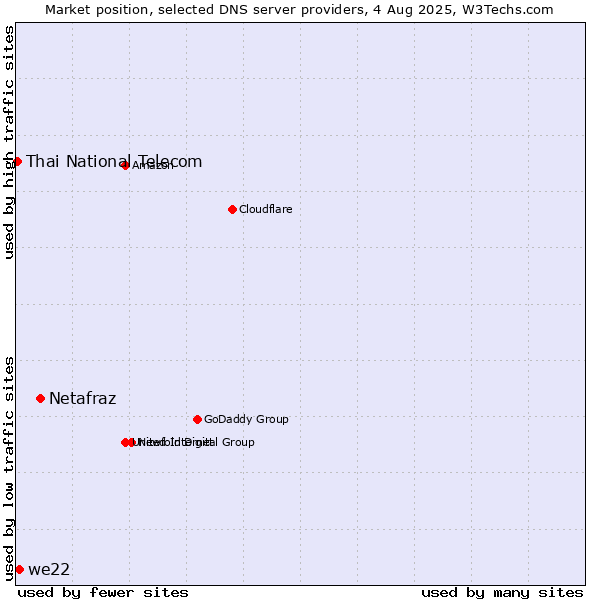 Market position of Netafraz vs. we22 vs. Thai National Telecom