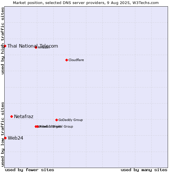 Market position of Netafraz vs. Web24 vs. Thai National Telecom