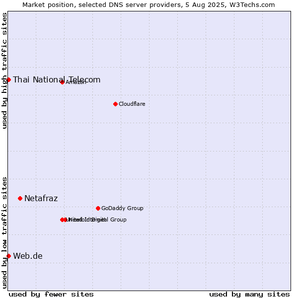 Market position of Netafraz vs. Thai National Telecom vs. Web.de