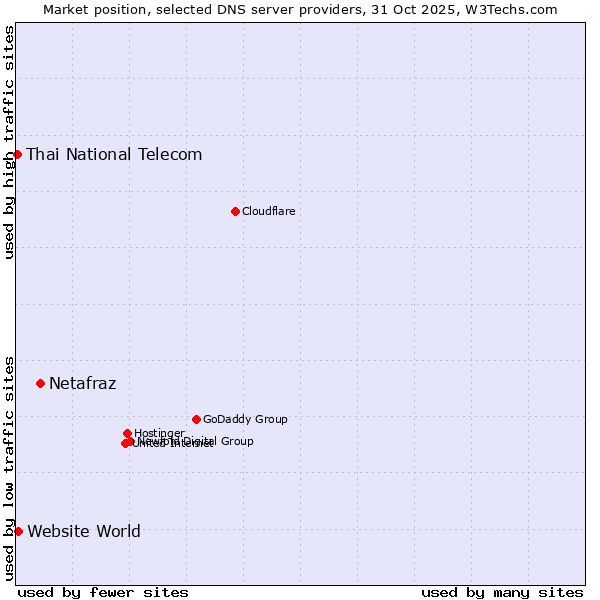 Market position of Netafraz vs. Website World vs. Thai National Telecom