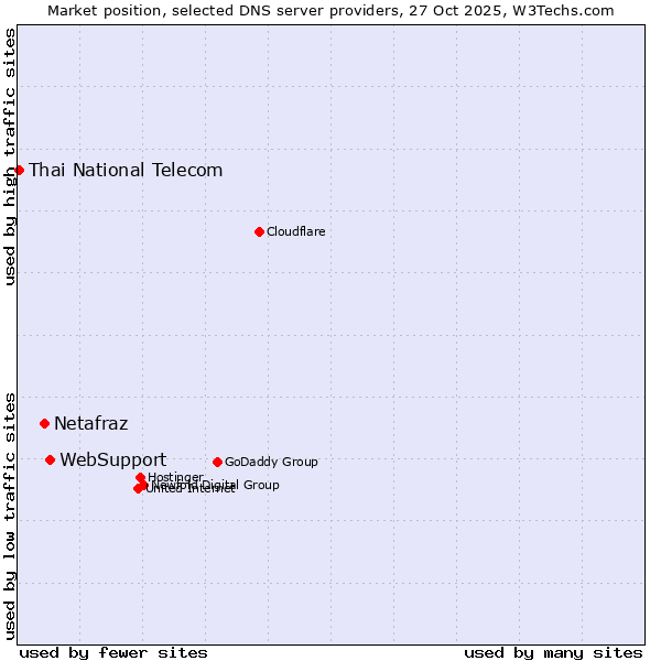 Market position of WebSupport vs. Netafraz vs. Thai National Telecom