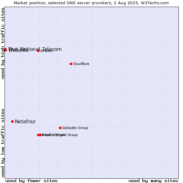 Market position of Netafraz vs. Webzilla vs. Thai National Telecom