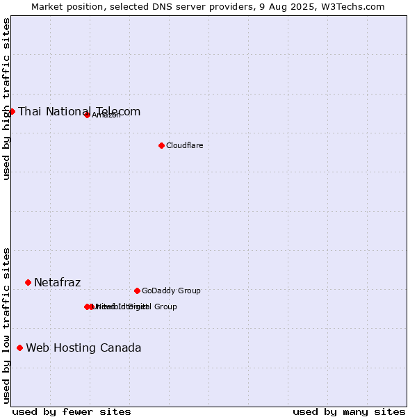 Market position of Netafraz vs. Web Hosting Canada vs. Thai National Telecom