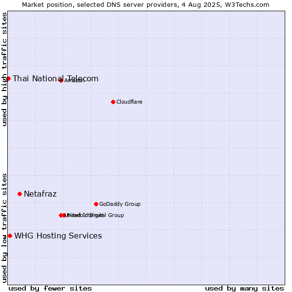 Market position of Netafraz vs. WHG Hosting Services vs. Thai National Telecom