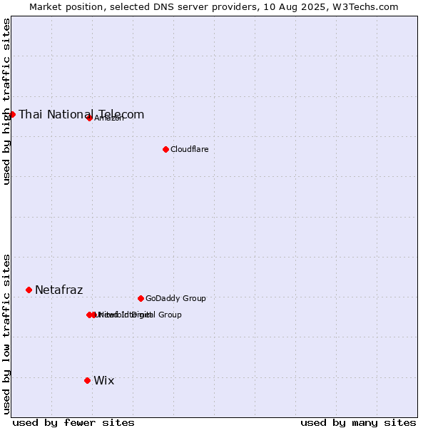 Market position of Wix vs. Netafraz vs. Thai National Telecom