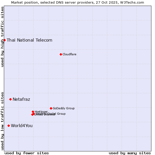 Market position of Netafraz vs. World4You vs. Thai National Telecom