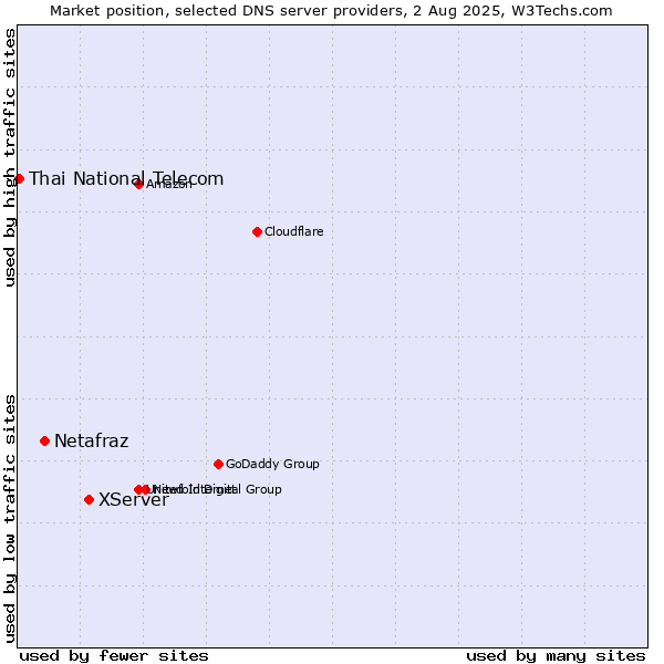 Market position of XServer vs. Netafraz vs. Thai National Telecom