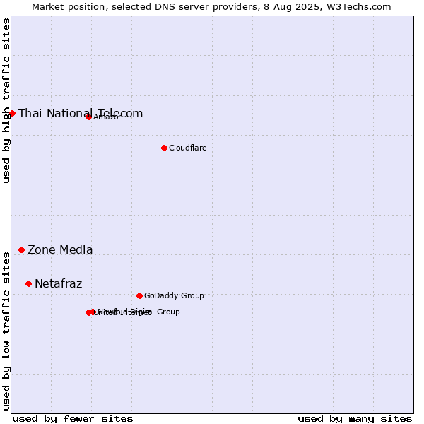 Market position of Netafraz vs. Zone Media vs. Thai National Telecom
