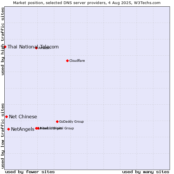 Market position of NetAngels vs. Net Chinese vs. Thai National Telecom