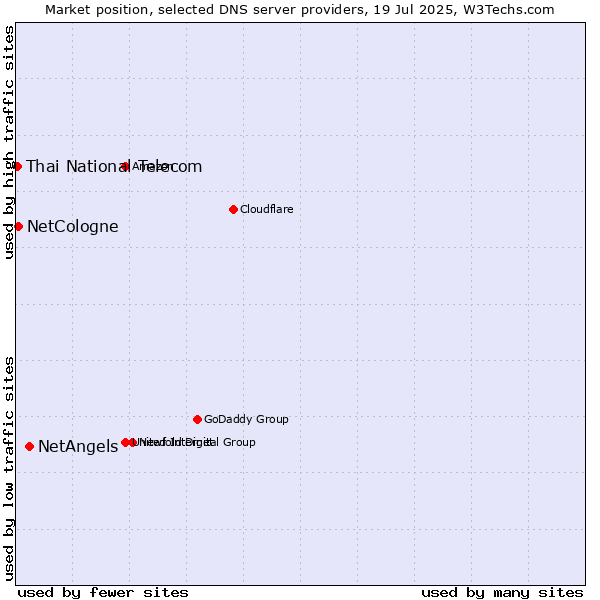 Market position of NetAngels vs. NetCologne vs. Thai National Telecom
