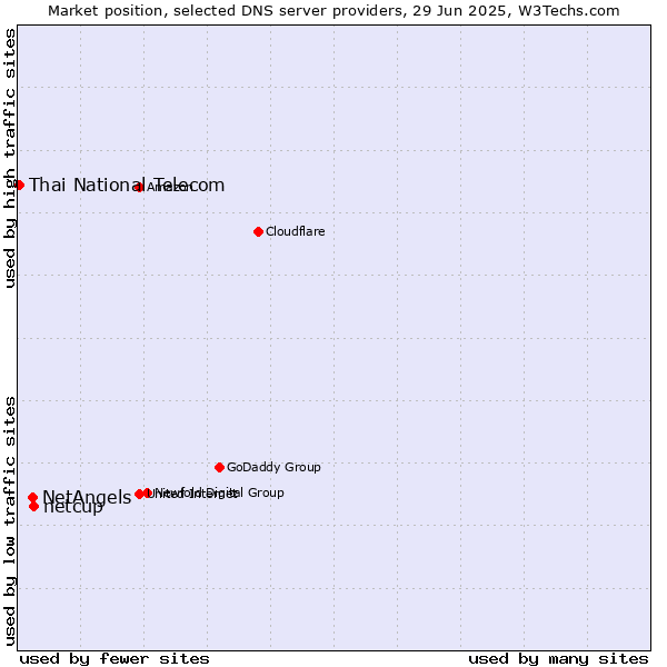 Market position of netcup vs. NetAngels vs. Thai National Telecom