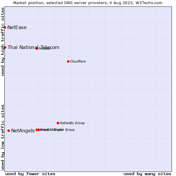 Market position of NetAngels vs. Thai National Telecom vs. NetEase