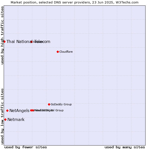 Market position of NetAngels vs. Netmark vs. Thai National Telecom