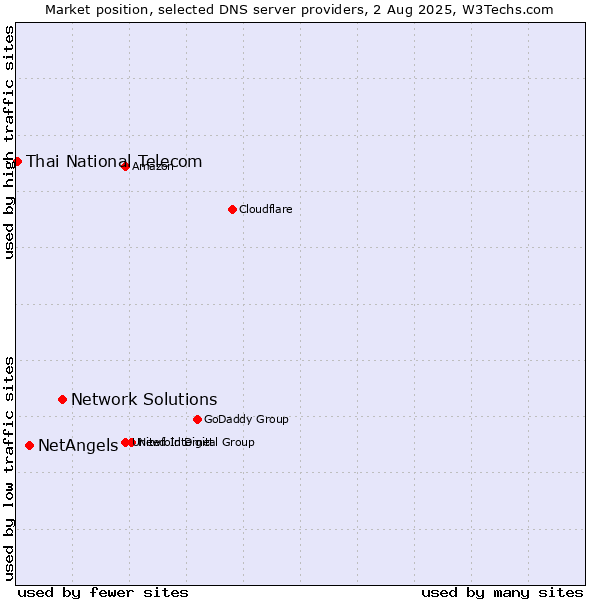 Market position of Network Solutions vs. NetAngels vs. Thai National Telecom