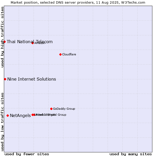 Market position of NetAngels vs. Nine Internet Solutions vs. Thai National Telecom