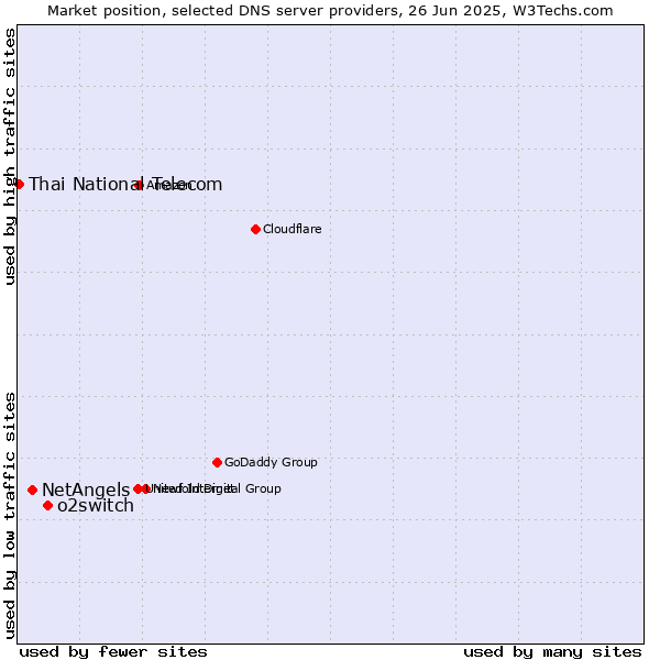 Market position of o2switch vs. NetAngels vs. Thai National Telecom