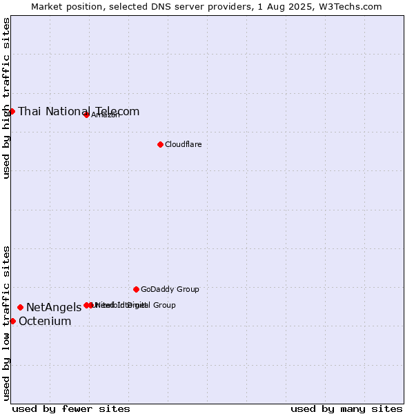 Market position of NetAngels vs. Octenium vs. Thai National Telecom