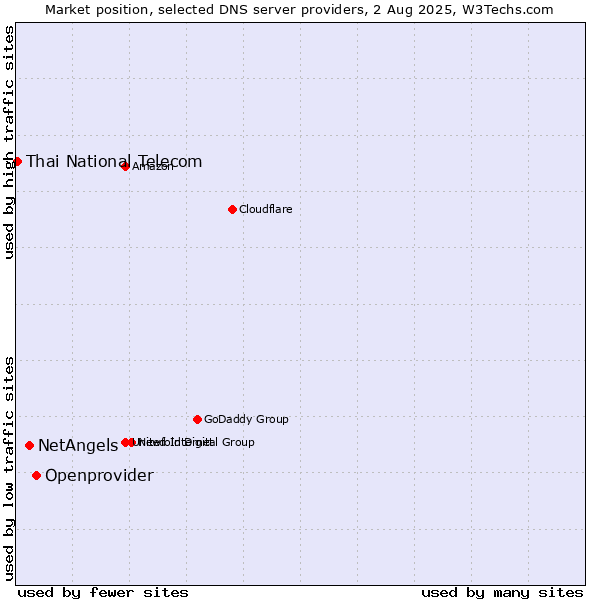 Market position of Openprovider vs. NetAngels vs. Thai National Telecom