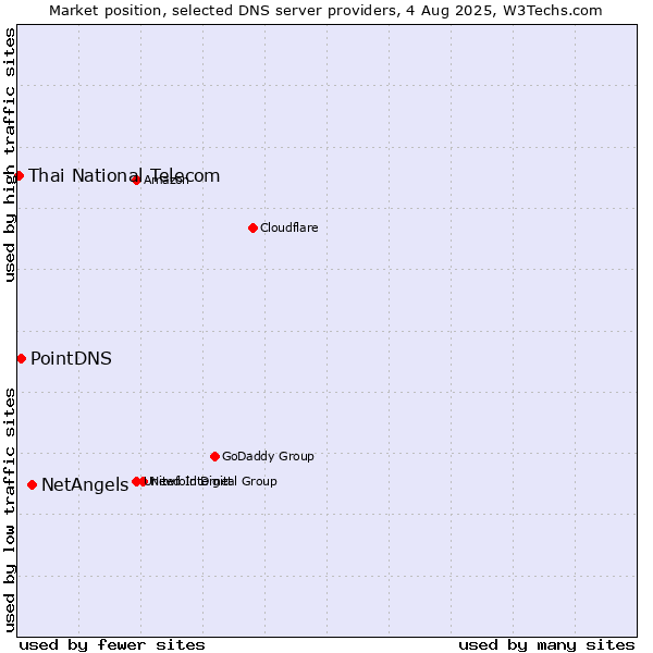 Market position of NetAngels vs. PointDNS vs. Thai National Telecom