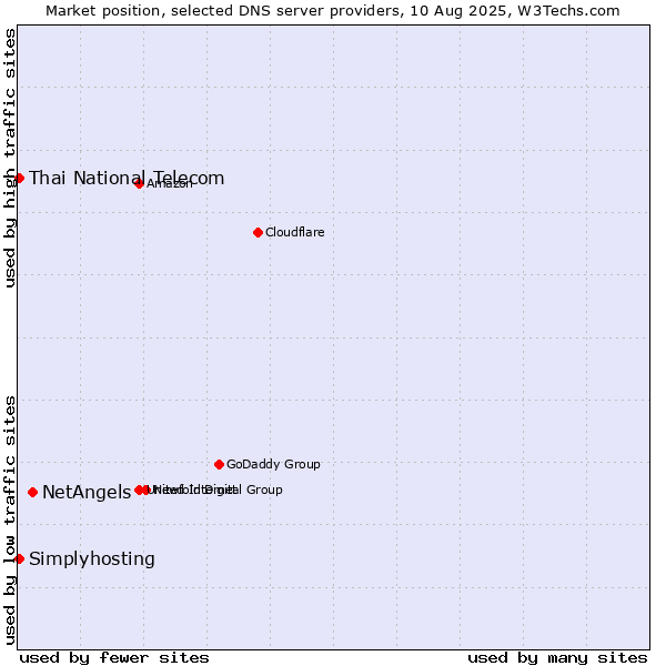 Market position of NetAngels vs. Thai National Telecom vs. Simplyhosting