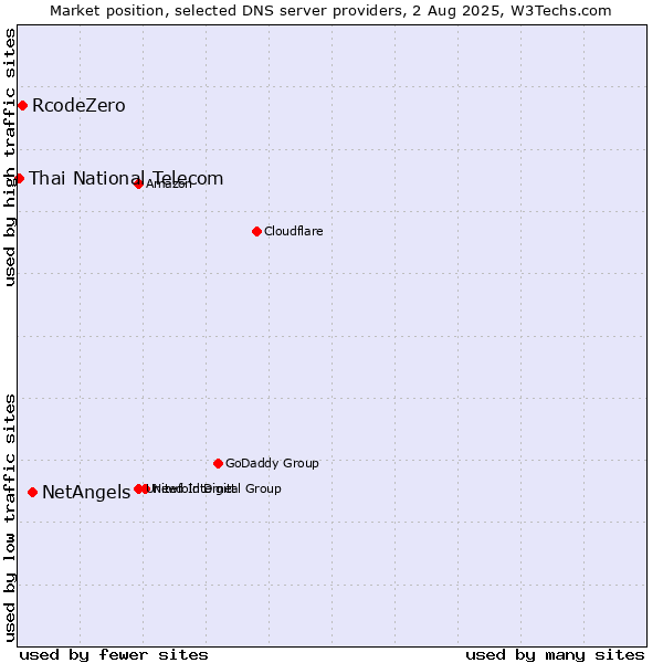 Market position of NetAngels vs. RcodeZero vs. Thai National Telecom