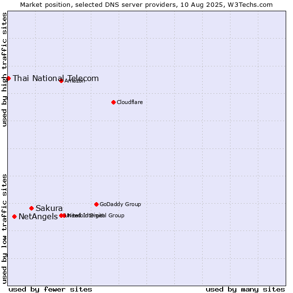 Market position of Sakura vs. NetAngels vs. Thai National Telecom