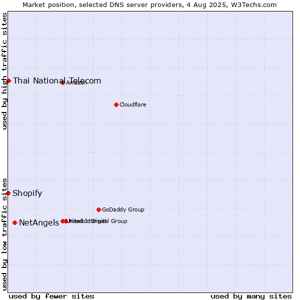 Market position of NetAngels vs. Thai National Telecom vs. Shopify