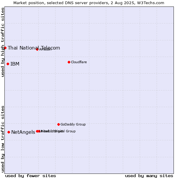 Market position of NetAngels vs. IBM vs. Thai National Telecom