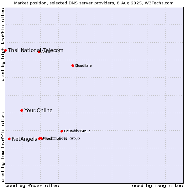 Market position of Your.Online vs. NetAngels vs. Thai National Telecom