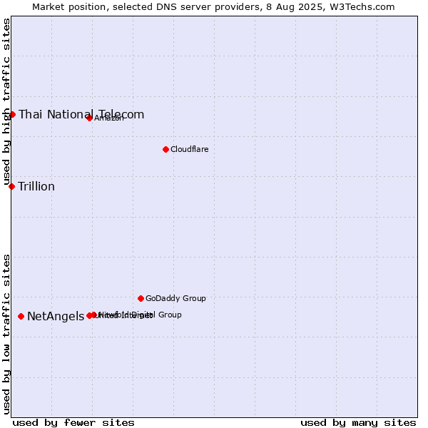 Market position of NetAngels vs. Thai National Telecom vs. Trillion