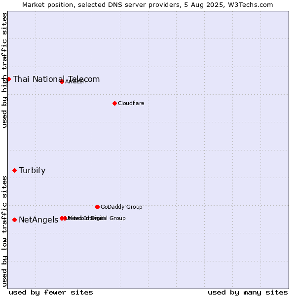 Market position of Turbify vs. NetAngels vs. Thai National Telecom