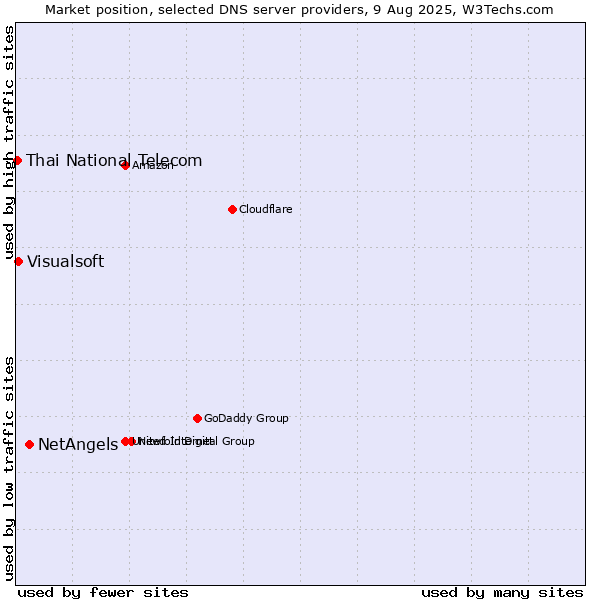 Market position of NetAngels vs. Visualsoft vs. Thai National Telecom