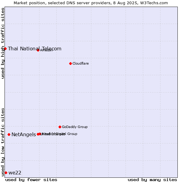Market position of NetAngels vs. we22 vs. Thai National Telecom