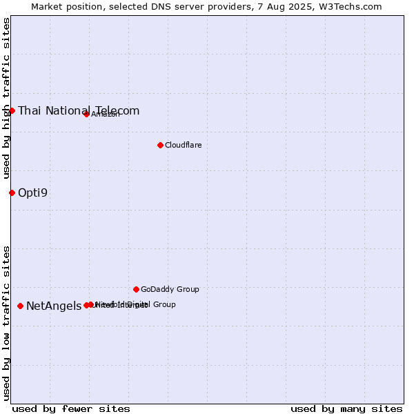 Market position of NetAngels vs. Thai National Telecom vs. Opti9