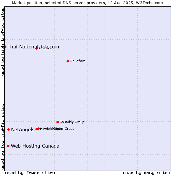 Market position of NetAngels vs. Web Hosting Canada vs. Thai National Telecom