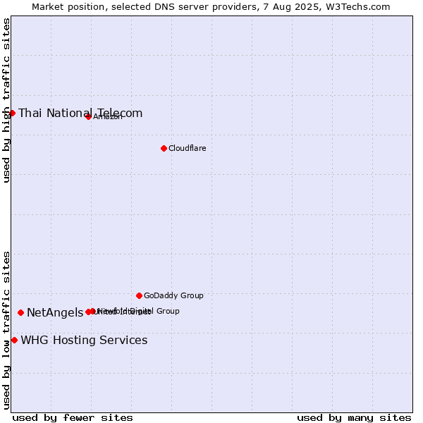 Market position of NetAngels vs. WHG Hosting Services vs. Thai National Telecom