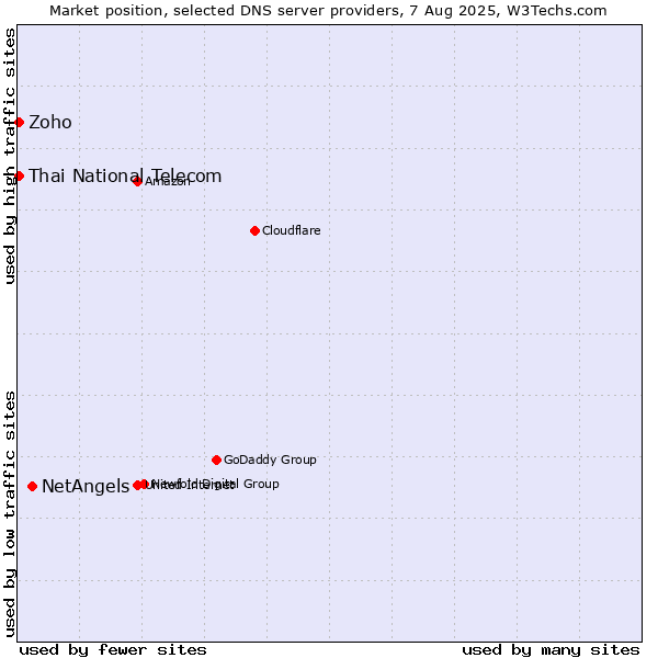 Market position of NetAngels vs. Thai National Telecom vs. Zoho