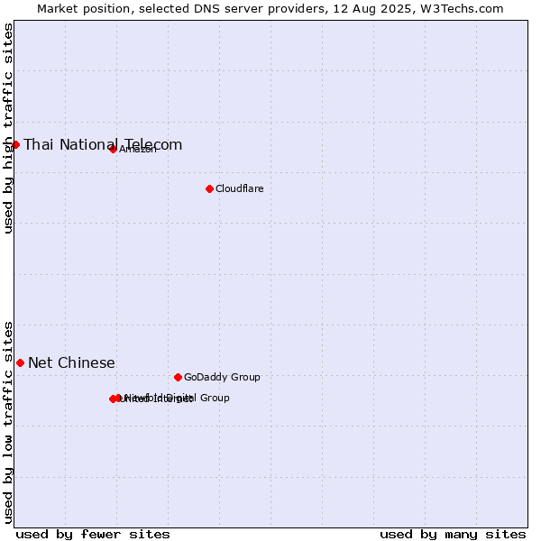Market position of Net Chinese vs. Thai National Telecom