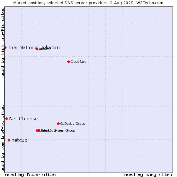 Market position of netcup vs. Net Chinese vs. Thai National Telecom