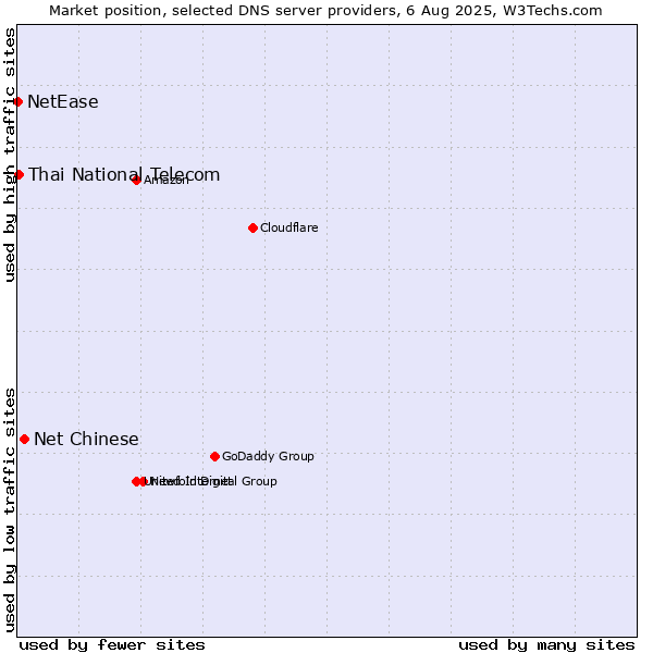 Market position of Net Chinese vs. Thai National Telecom vs. NetEase