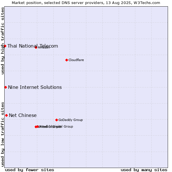 Market position of Net Chinese vs. Nine Internet Solutions vs. Thai National Telecom