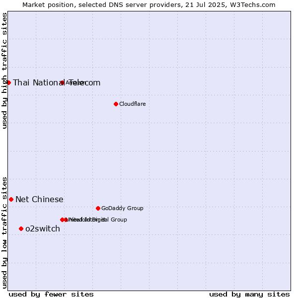 Market position of o2switch vs. Net Chinese vs. Thai National Telecom
