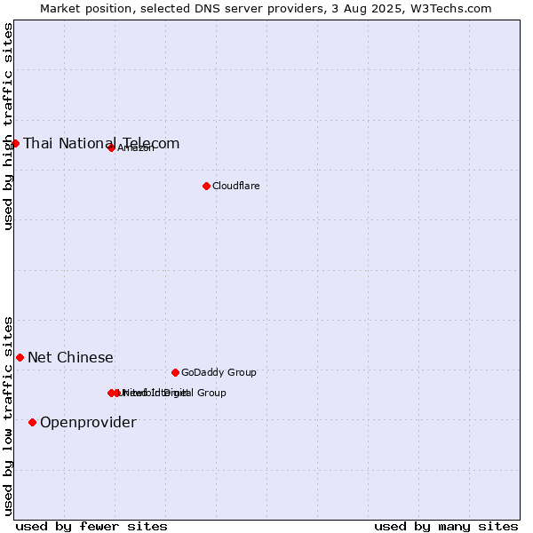 Market position of Openprovider vs. Net Chinese vs. Thai National Telecom