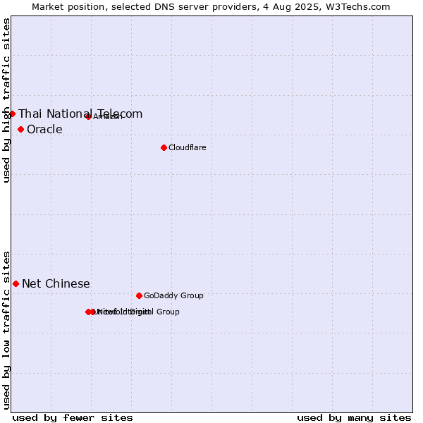 Market position of Oracle vs. Net Chinese vs. Thai National Telecom