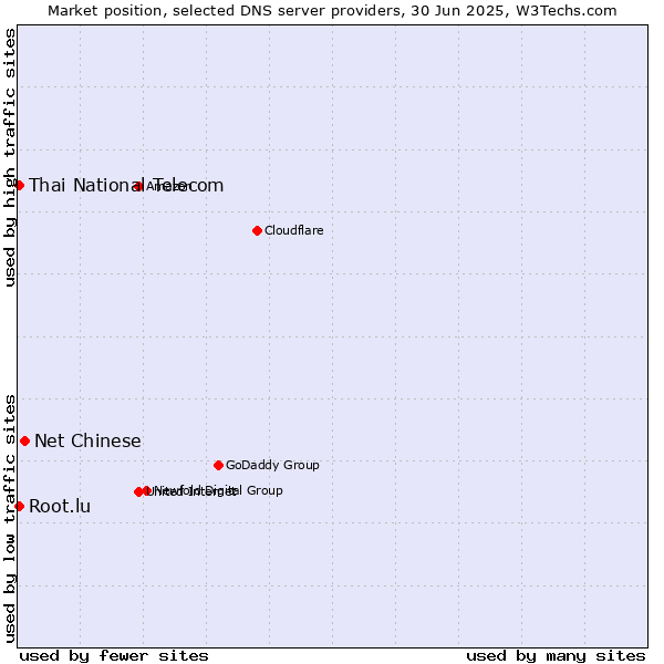 Market position of Net Chinese vs. Thai National Telecom vs. Root.lu