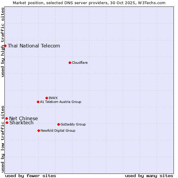 Market position of Sharktech vs. Net Chinese vs. Thai National Telecom