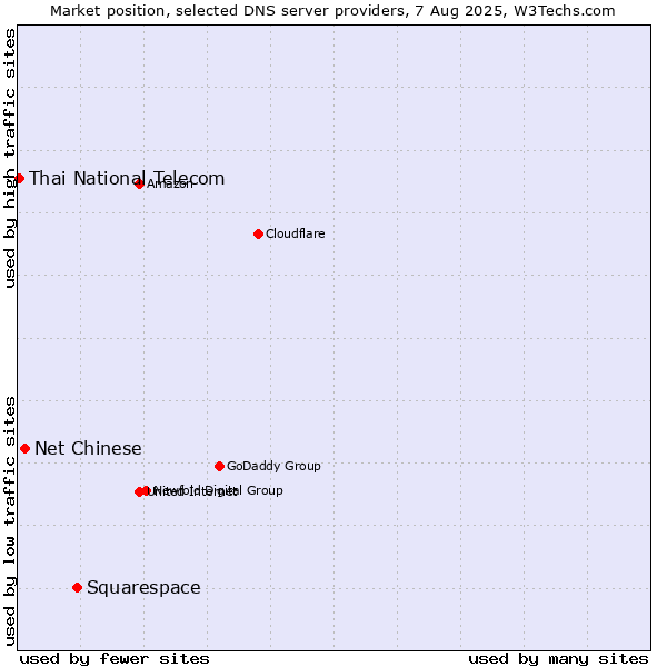 Market position of Squarespace vs. Net Chinese vs. Thai National Telecom