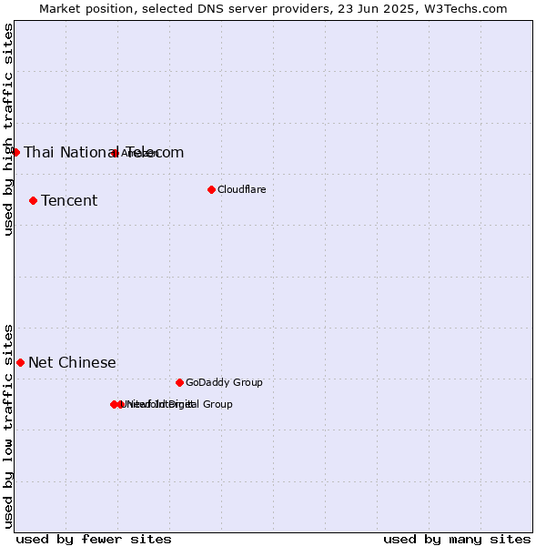 Market position of Tencent vs. Net Chinese vs. Thai National Telecom